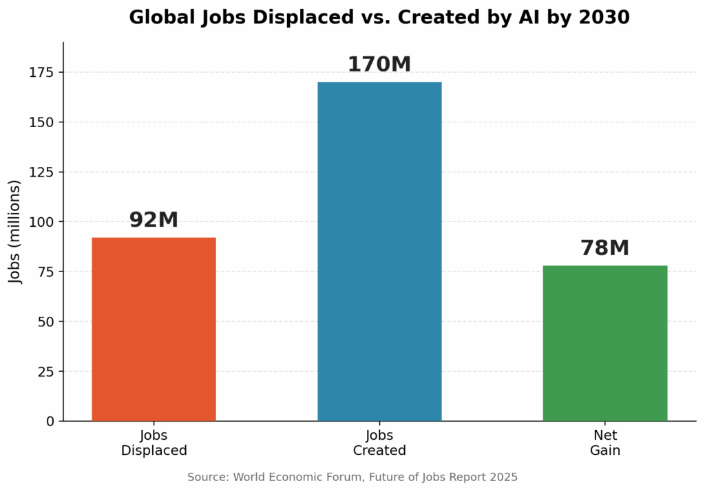 Future of Jobs Report - BizEdge